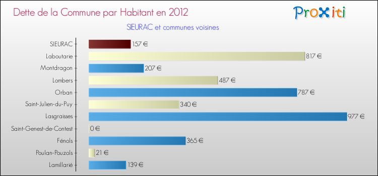 Dette par habitant de la commune en 2012 pour SIEURAC et les communes proches Comparaison de la dette par habitant de la commune en 2012 pour SIEURAC et les communes voisines