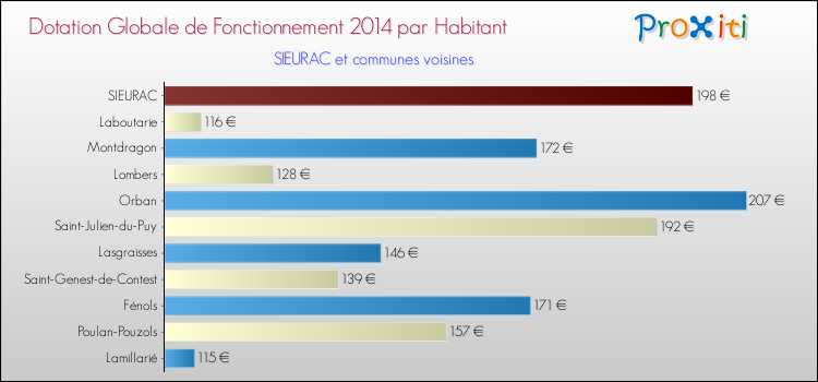 Montant des dotations globales de fonctionnement DGF par Habitant pour SIEURAC et les communes proches en 2014. Comparaison des des dotations globales de fonctionnement DGF par habitant pour SIEURAC et les communes voisines en 2014.