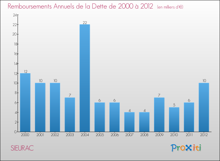 Evolution de l'annuité de la dette pour la commune de SIEURAC de 2000 à 2012 Annuités de la dette pour SIEURAC de 2000 à 2012