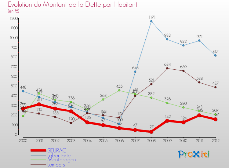 Evolution de la dette par habitant pour la commune de SIEURAC et les communes proches de 2000 à 2012 Comparaison de la dette par habitant pour SIEURAC et les communes voisines de 2000 à 2012