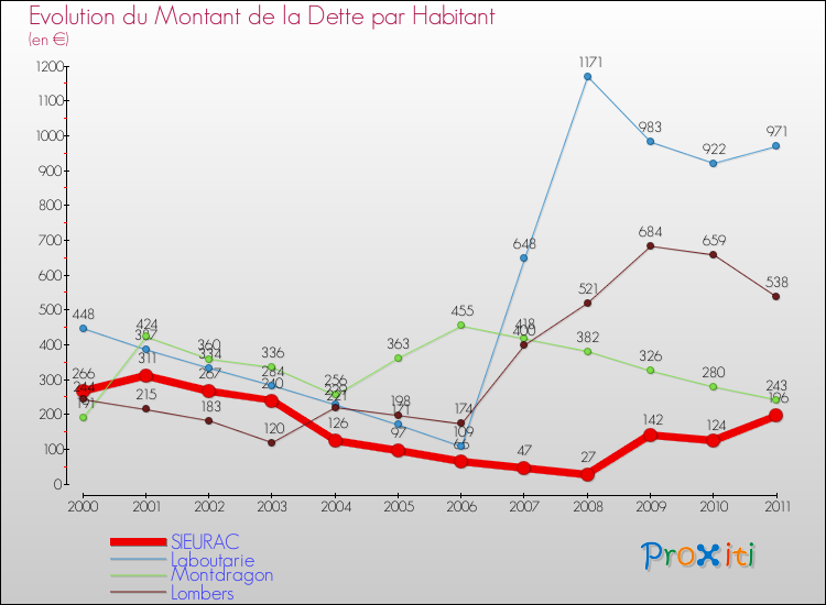 Evolution de la dette par habitant pour la commune de SIEURAC et les communes proches Comparaison de la dette par habitant pour SIEURAC et les communes voisines