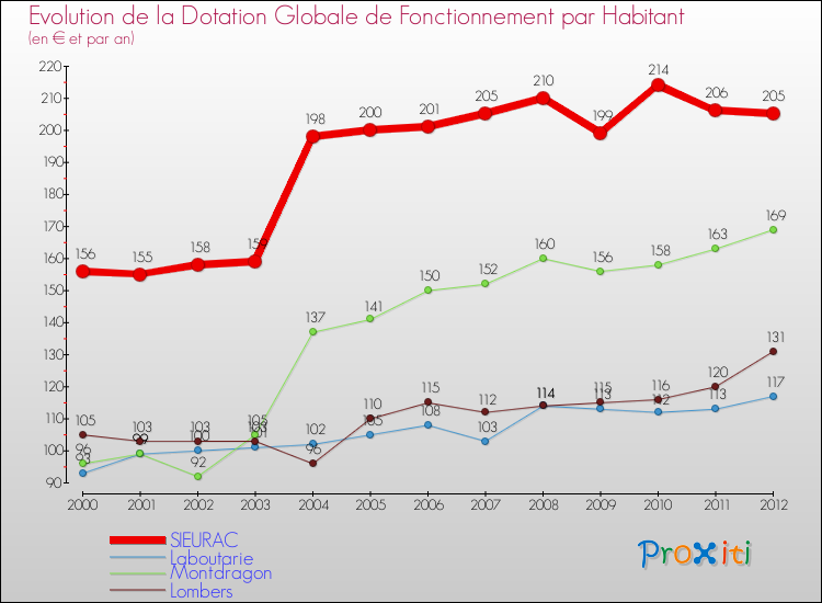 Evolution et montant de la dotation globale de fonctionnement par Habitant pour SIEURAC et les communes proches Comparaison des dotations globales de fonctionnement par habitant pour SIEURAC et les communes voisines