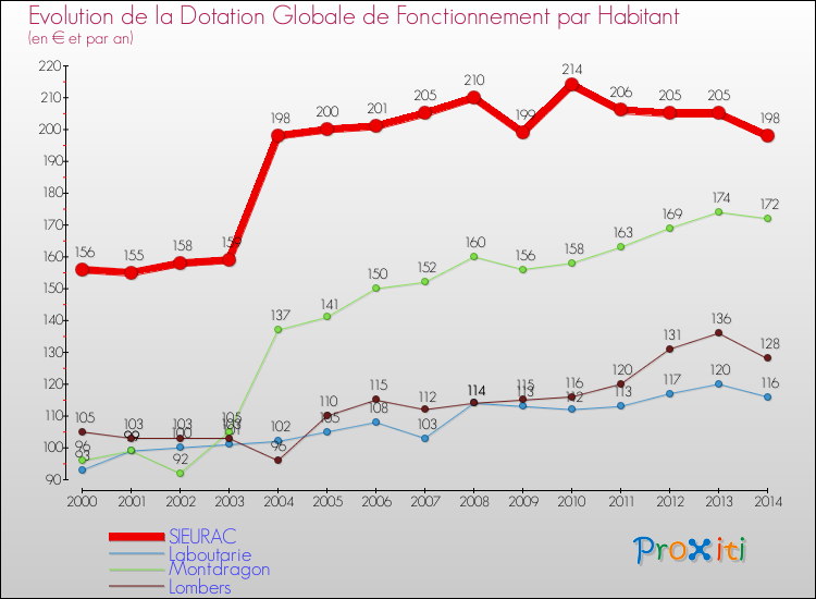 Evolution et montant de la dotation globale de fonctionnement par Habitant pour SIEURAC et les communes proches de 2000 à 2014. Comparaison des dotations globales de fonctionnement par habitant pour SIEURAC et les communes voisines de 2000 à 2014.
