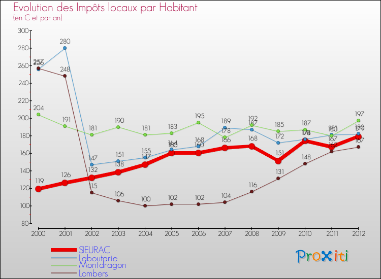 Evolution et montant des impôts locaux par Habitant pour SIEURAC et les communes proches Comparaison des impôts locaux par habitant pour SIEURAC et les communes voisines