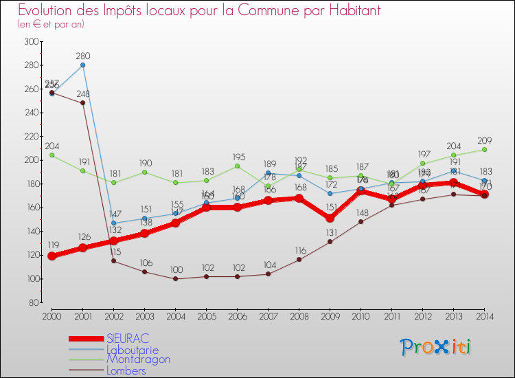 Evolution et montant des impôts locaux par Habitant pour SIEURAC et les communes proches de 2000 à 2014 Comparaison des impôts locaux par habitant pour SIEURAC et les communes voisines de 2000 à 2014