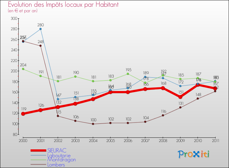Evolution et montant des impôts locaux par Habitant pour SIEURAC et les communes proches Comparaison des impôts locaux par habitant pour SIEURAC et les communes voisines