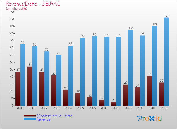 Evolution comparée de la dette et des revenus pour la commune de SIEURAC de 2000 à 2012 Comparaison de la dette et des revenus pour SIEURAC de 2000 à 2012
