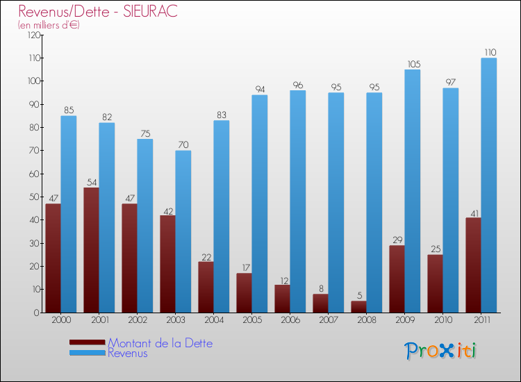 Evolution comparée de la dette et des revenus pour la commune de SIEURAC de 2000 à 2011 Comparaison de la dette et des revenus pour SIEURAC de 2000 à 2011