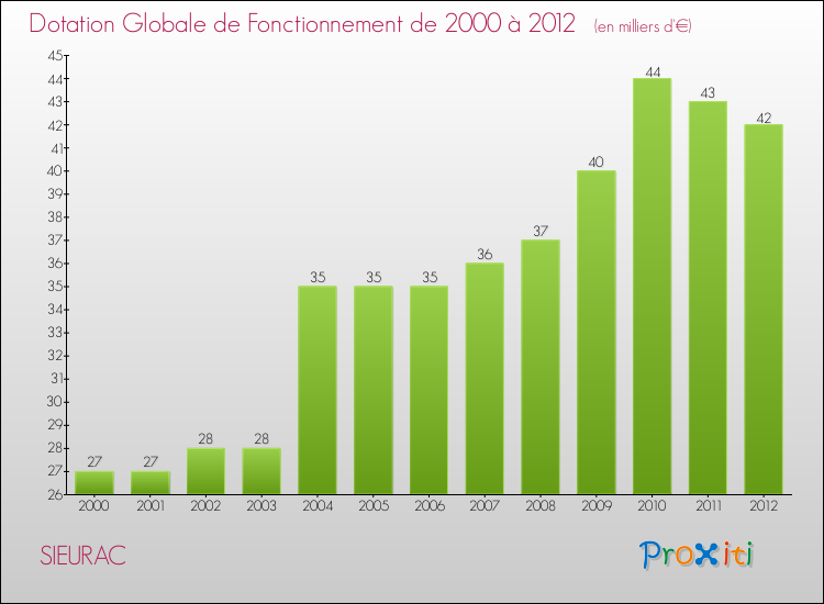 Evolution du montant de la Dotation Globale de Fonctionnement pour la commune de SIEURAC de 2000 à 2012 Evolution du montant de la Dotation Globale de Fonctionnement pour SIEURAC de 2000 à 2012