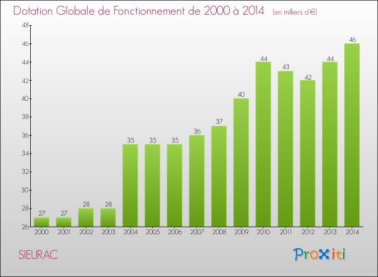 Evolution du montant de la Dotation Globale de Fonctionnement pour la commune de SIEURAC de 2000 à 2014 Evolution du montant de la Dotation Globale de Fonctionnement pour SIEURAC de 2000 à 2014