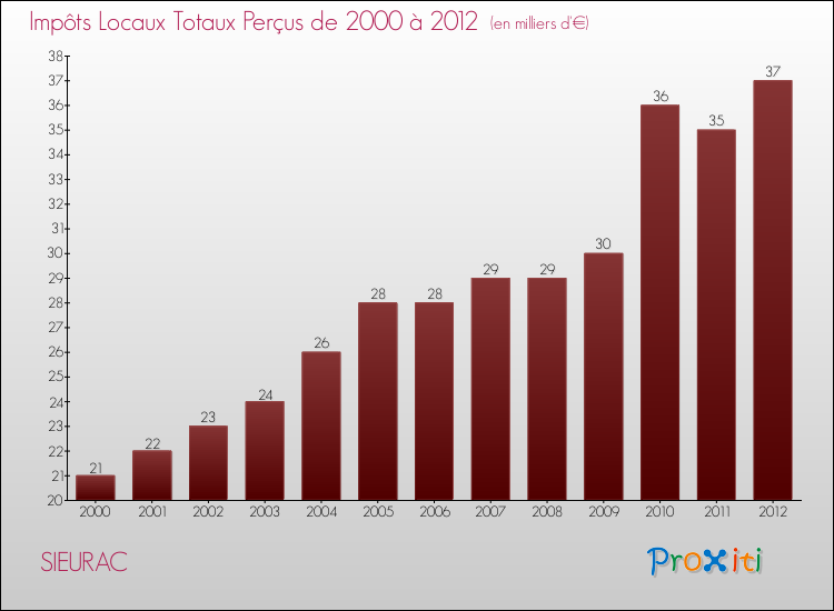 Evolution des Impôts Locaux pour la commune de SIEURAC de 2000 à 2012 Evolution des Impôts Locaux pour SIEURAC de 2000 à 2012