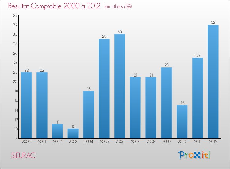 Evolution du résultat comptable pour la commune de SIEURAC de 2000 à 2012 Evolution du résultat comptable pour SIEURAC de 2000 à 2012