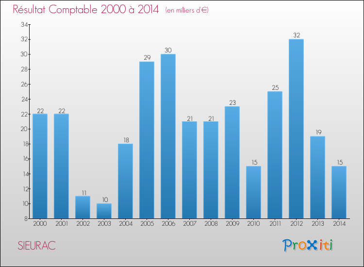 Evolution du résultat comptable pour la commune de SIEURAC de 2000 à 2014 Evolution du résultat comptable pour SIEURAC de 2000 à 2014