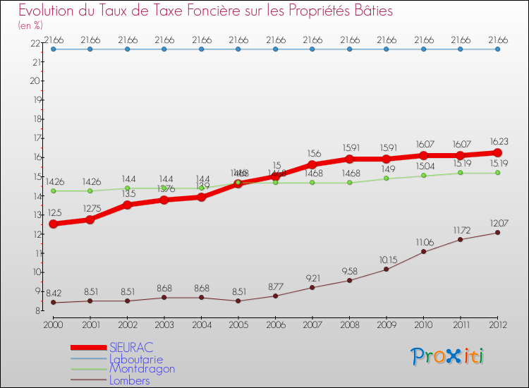 Evolution du taux de la taxe foncière sur le bati pour SIEURAC et les communes proches de 2000 à 2012 Comparaison des taux de taxe foncière sur le bati pour SIEURAC et les communes voisines de 2000 à 2012