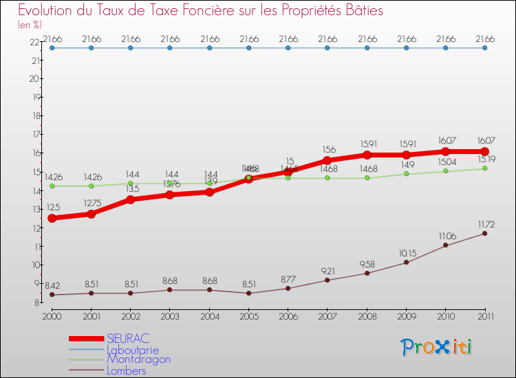 Evolution du taux de la taxe foncière sur le bati pour SIEURAC et les communes proches Comparaison des taux de taxe foncière sur le bati pour SIEURAC et les communes voisines