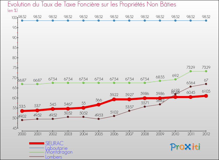 Evolution du taux de la taxe foncière sur les immeubles et terrains non batis pour SIEURAC et les communes proches de 2000 à 2012 Comparaison des taux de la taxe foncière sur les immeubles et terrains non batis pour SIEURAC et les communes voisines de 2000 à 2012