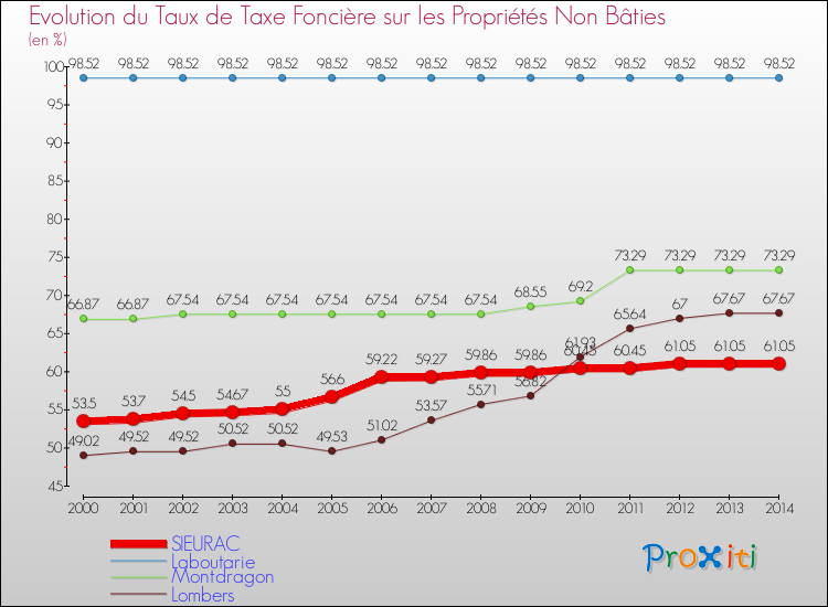 Evolution du taux de la taxe foncière sur les immeubles et terrains non batis pour SIEURAC et les communes proches de 2000 à 2014 Comparaison des taux de la taxe foncière sur les immeubles et terrains non batis pour SIEURAC et les communes voisines de 2000 à 2014