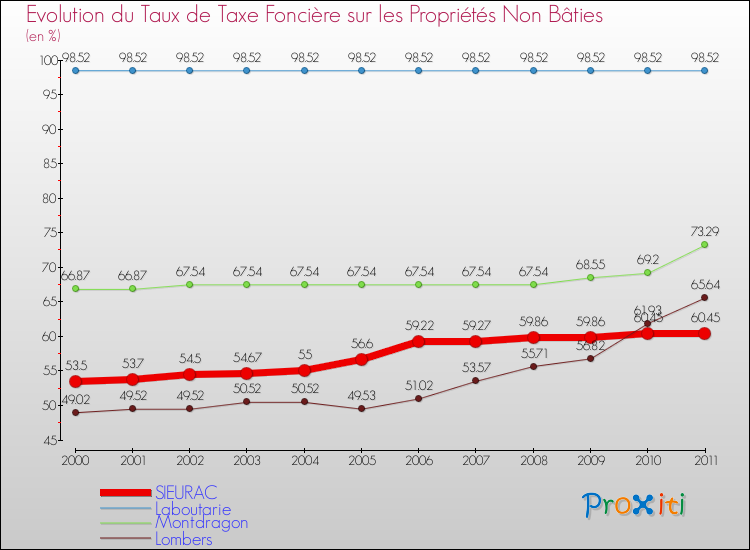 Evolution du taux de la taxe foncière sur les immeubles et terrains non batis pour SIEURAC et les communes proches Comparaison des taux de la taxe foncière sur les immeubles et terrains non batis pour SIEURAC et les communes voisines