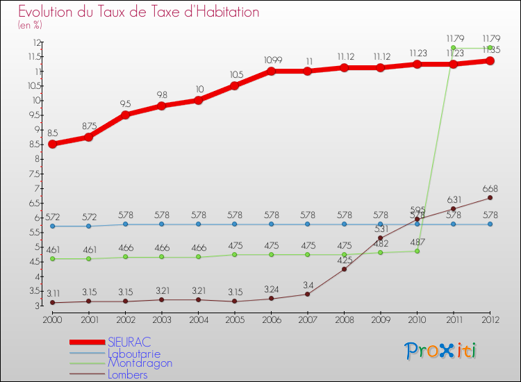 Evolution du taux de la taxe d'habitation pour SIEURAC et les communes proches Comparaison des taux de la taxe d'habitation pour SIEURAC et les communes voisines