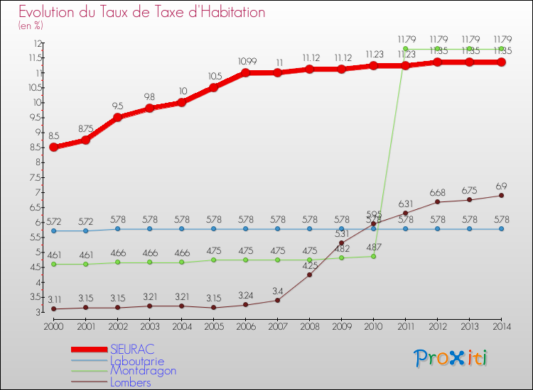 Evolution du taux de la taxe d'habitation pour SIEURAC et les communes proches de 2000 à 2014 Comparaison des taux de la taxe d'habitation pour SIEURAC et les communes voisines de 2000 à 2014