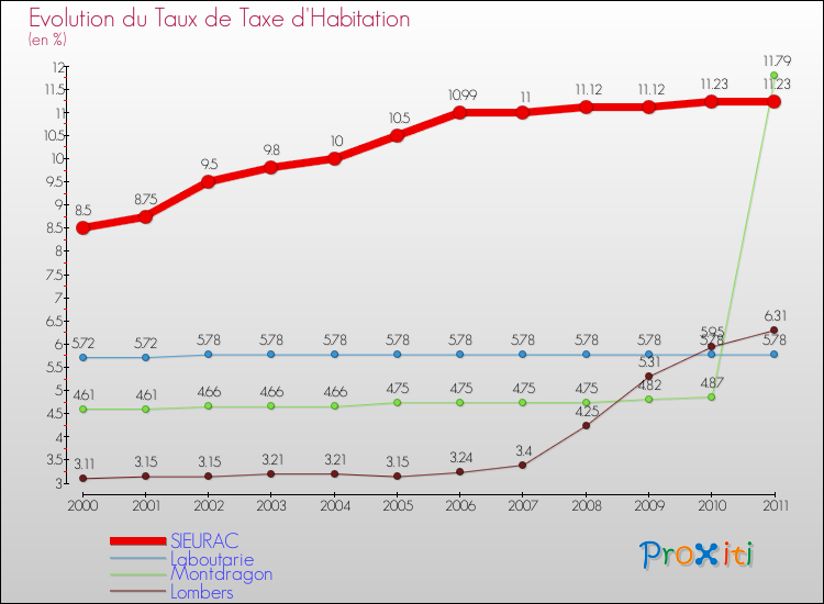 Evolution du taux de la taxe d'habitation pour SIEURAC et les communes proches Comparaison des taux de la taxe d'habitation pour SIEURAC et les communes voisines