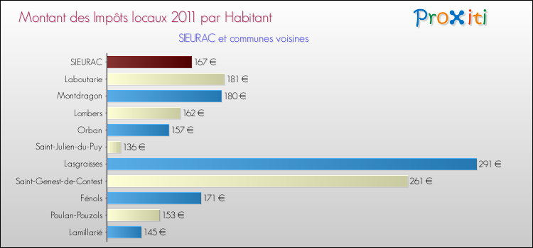Montant des impôts locaux par Habitant pour SIEURAC et les communes proches Comparaison des impôts locaux par habitant pour SIEURAC et les communes voisines