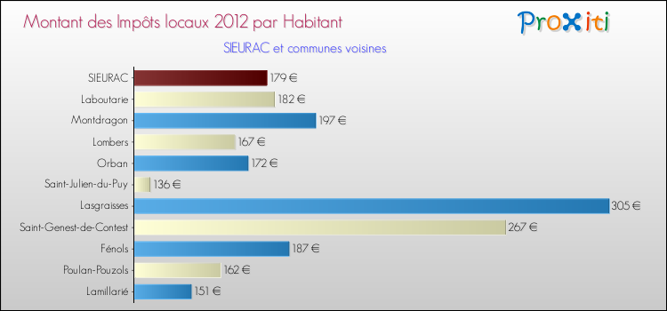 Montant des impôts locaux par Habitant pour SIEURAC et les communes proches Comparaison des impôts locaux par habitant pour SIEURAC et les communes voisines
