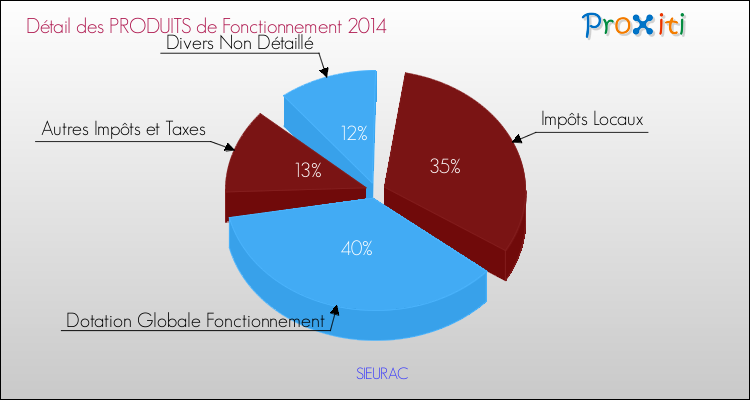Décomposition du Budget de Fonctionnement 2014 de la commune de SIEURAC Budget de Fonctionnement 2014 pour la commune de SIEURAC