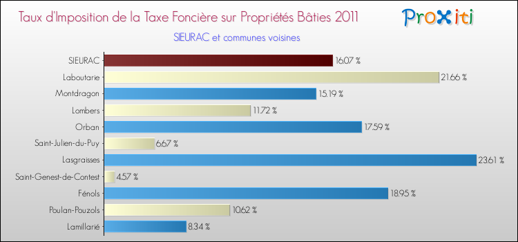 Taux d'imposition de la taxe foncière sur le bati 2011 pour SIEURAC et les communes proches Comparaison des taux d'imposition de la taxe foncière sur le bati 2011 pour SIEURAC et les communes voisines