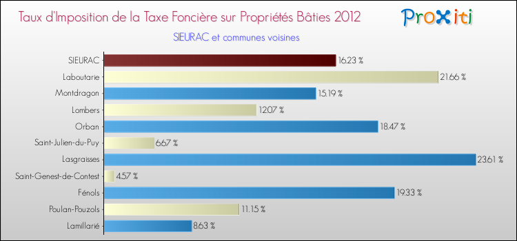 Taux d'imposition de la taxe foncière sur le bati 2012 pour SIEURAC et les communes proches Comparaison des taux d'imposition de la taxe foncière sur le bati 2012 pour SIEURAC et les communes voisines