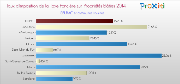 Taux d'imposition de la taxe foncière sur le bati 2014 pour SIEURAC et les communes proches Comparaison des taux d'imposition de la taxe foncière sur le bati 2014 pour SIEURAC et les communes voisines