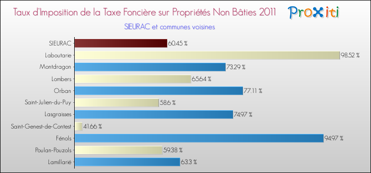 Taux d'imposition de la taxe foncière sur les immeubles et terrains non batis 2011 pour SIEURAC et les communes proches Comparaison des taux d'imposition de la taxe foncière sur les immeubles et terrains non batis 2011 pour SIEURAC et les communes voisines