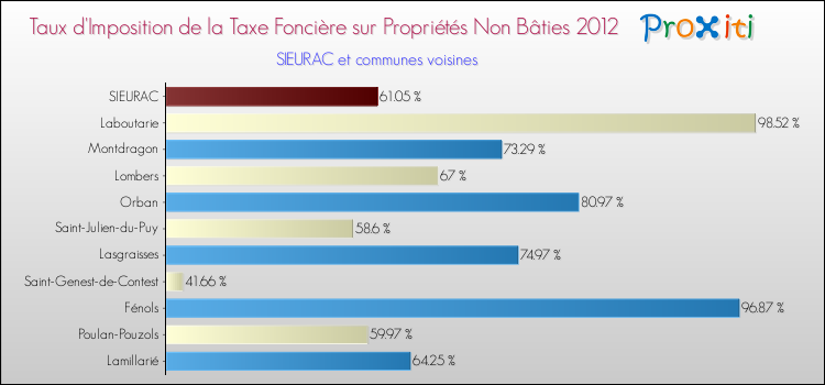 Taux d'imposition de la taxe foncière sur les immeubles et terrains non batis 2012 pour SIEURAC et les communes proches Comparaison des taux d'imposition de la taxe foncière sur les immeubles et terrains non batis 2012 pour SIEURAC et les communes voisines