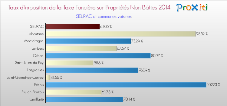Taux d'imposition de la taxe foncière sur les immeubles et terrains non batis 2014 pour SIEURAC et les communes proches Comparaison des taux d'imposition de la taxe foncière sur les immeubles et terrains non batis 2014 pour SIEURAC et les communes voisines