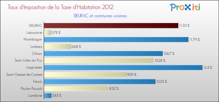 Taux d'imposition de la taxe d'habitation 2012 pour SIEURAC et les communes proches Comparaison des taux d'imposition de la taxe d'habitation 2012 pour SIEURAC et les communes voisines