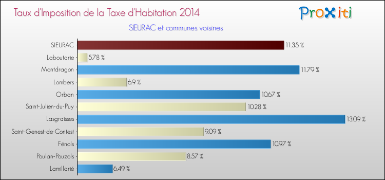 Taux d'imposition de la taxe d'habitation 2014 pour SIEURAC et les communes proches Comparaison des taux d'imposition de la taxe d'habitation 2014 pour SIEURAC et les communes voisines