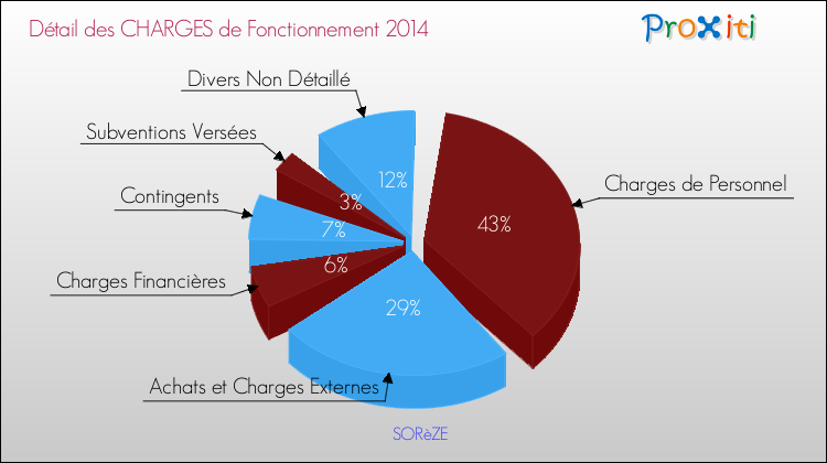 Décomposition des Charges de Fonctionnement 2014 de la commune de SORèZE Charges de Fonctionnement 2014 pour la commune de SORèZE