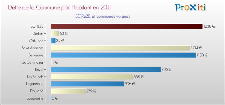 Dette par habitant de la commune en 2011 pour SORèZE et les communes proches Comparaison de la dette par habitant de la commune en 2011 pour SORèZE et les communes voisines