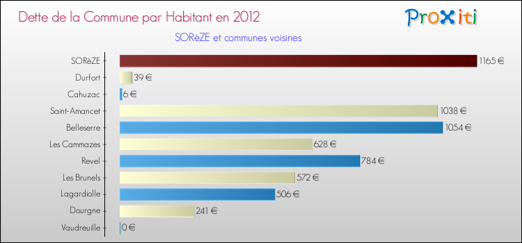 Dette par habitant de la commune en 2012 pour SORèZE et les communes proches Comparaison de la dette par habitant de la commune en 2012 pour SORèZE et les communes voisines