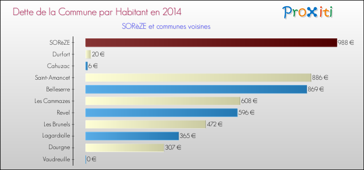 Dette par habitant de la commune en 2014 pour SORèZE et les communes proches Comparaison de la dette par habitant de la commune en 2014 pour SORèZE et les communes voisines