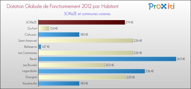 Montant des dotations globales de fonctionnement DGF par Habitant pour SORèZE et les communes proches Comparaison des des dotations globales de fonctionnement DGF par habitant pour SORèZE et les communes voisines