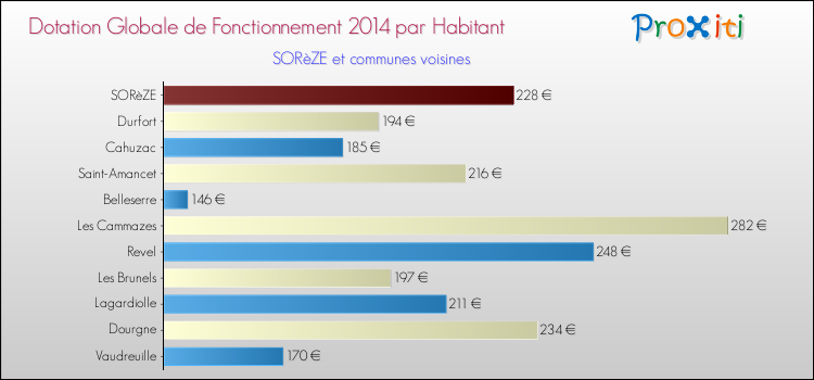 Montant des dotations globales de fonctionnement DGF par Habitant pour SORèZE et les communes proches en 2014. Comparaison des des dotations globales de fonctionnement DGF par habitant pour SORèZE et les communes voisines en 2014.