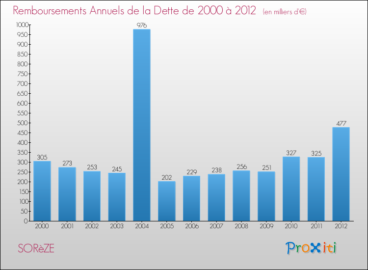 Evolution de l'annuité de la dette pour la commune de SORèZE de 2000 à 2012 Annuités de la dette pour SORèZE de 2000 à 2012