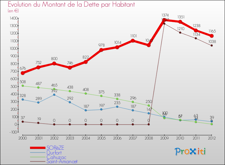 Evolution de la dette par habitant pour la commune de SORèZE et les communes proches de 2000 à 2012 Comparaison de la dette par habitant pour SORèZE et les communes voisines de 2000 à 2012