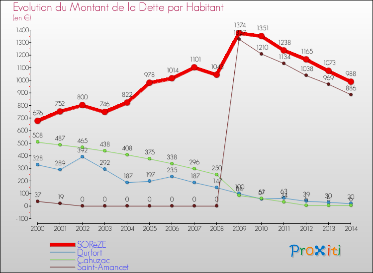 Evolution de la dette par habitant pour la commune de SORèZE et les communes proches de 2000 à 2014 Comparaison de la dette par habitant pour SORèZE et les communes voisines de 2000 à 2014