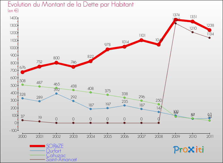 Evolution de la dette par habitant pour la commune de SORèZE et les communes proches Comparaison de la dette par habitant pour SORèZE et les communes voisines