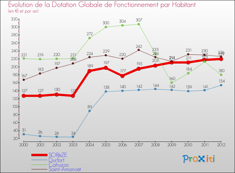 Evolution et montant de la dotation globale de fonctionnement par Habitant pour SORèZE et les communes proches Comparaison des dotations globales de fonctionnement par habitant pour SORèZE et les communes voisines