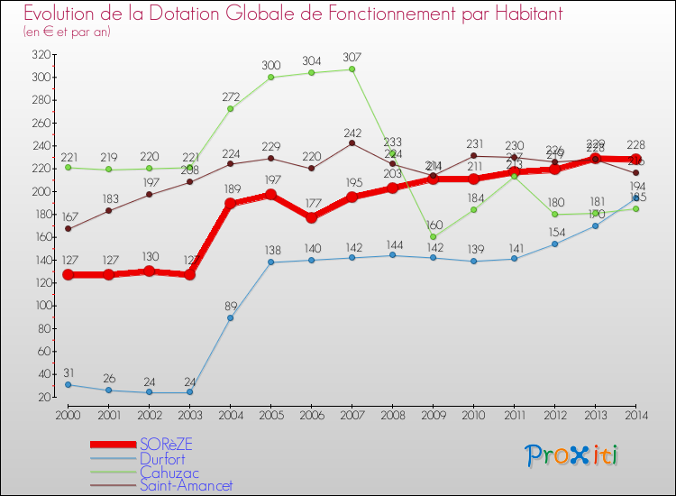 Evolution et montant de la dotation globale de fonctionnement par Habitant pour SORèZE et les communes proches de 2000 à 2014. Comparaison des dotations globales de fonctionnement par habitant pour SORèZE et les communes voisines de 2000 à 2014.