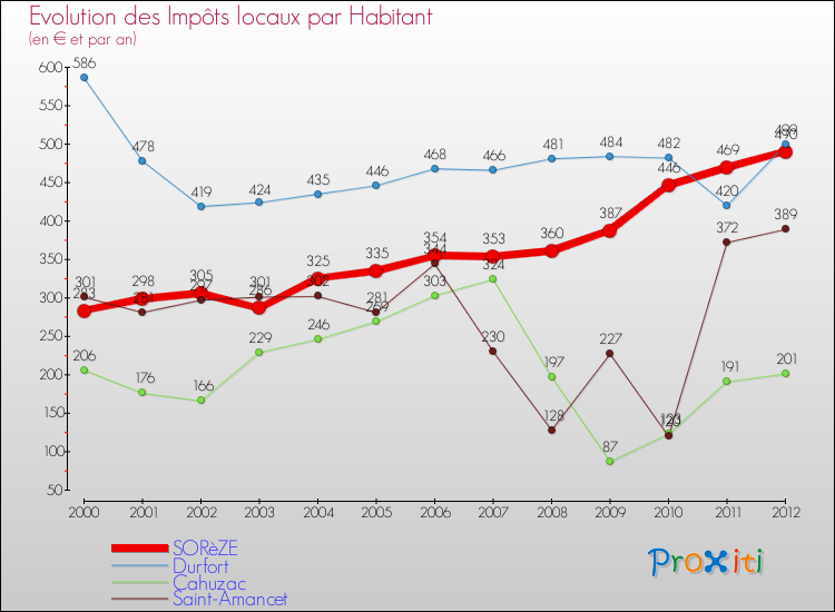 Evolution et montant des impôts locaux par Habitant pour SORèZE et les communes proches Comparaison des impôts locaux par habitant pour SORèZE et les communes voisines