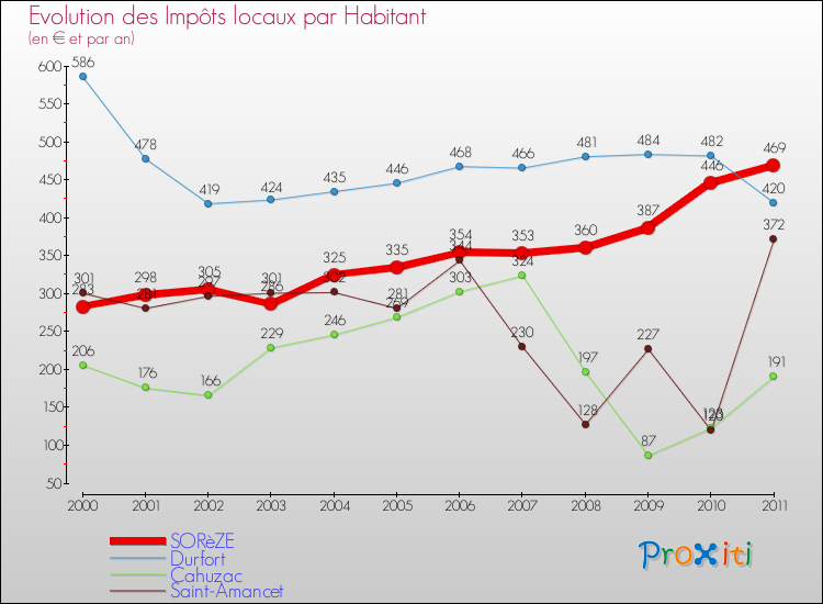 Evolution et montant des impôts locaux par Habitant pour SORèZE et les communes proches Comparaison des impôts locaux par habitant pour SORèZE et les communes voisines
